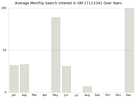 Monthly average search interest in GM 17113342 part over years from 2013 to 2020.
