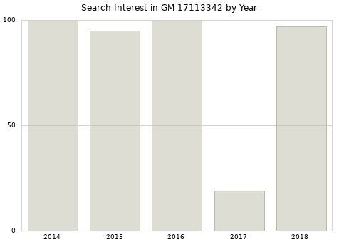 Annual search interest in GM 17113342 part.