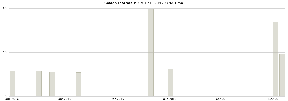 Search interest in GM 17113342 part aggregated by months over time.