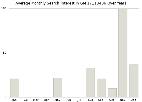 Monthly average search interest in GM 17113406 part over years from 2013 to 2020.
