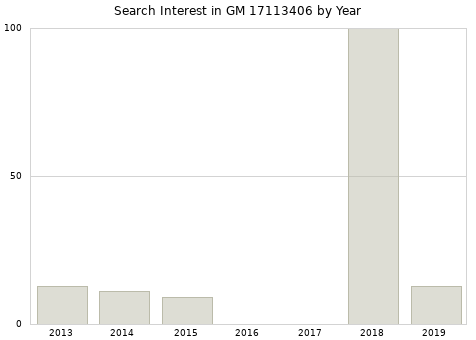 Annual search interest in GM 17113406 part.