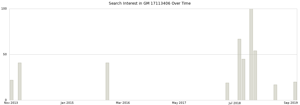 Search interest in GM 17113406 part aggregated by months over time.