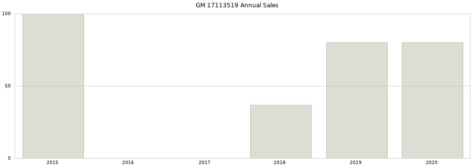 GM 17113519 part annual sales from 2014 to 2020.