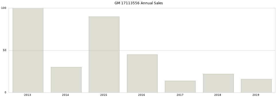 GM 17113556 part annual sales from 2014 to 2020.