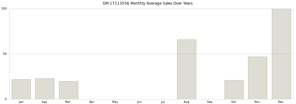 GM 17113556 monthly average sales over years from 2014 to 2020.