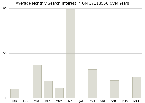 Monthly average search interest in GM 17113556 part over years from 2013 to 2020.