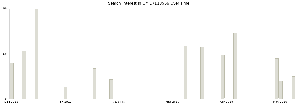 Search interest in GM 17113556 part aggregated by months over time.