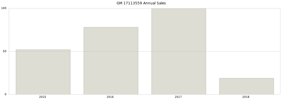 GM 17113559 part annual sales from 2014 to 2020.