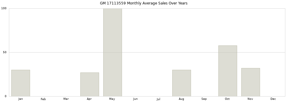 GM 17113559 monthly average sales over years from 2014 to 2020.