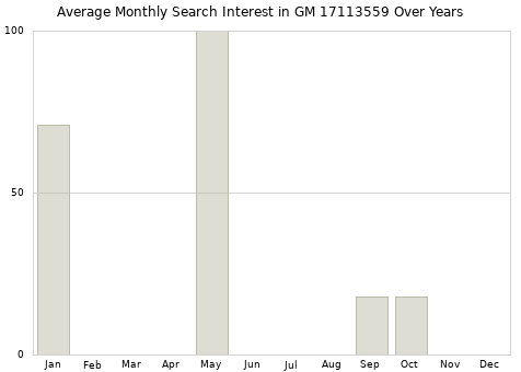 Monthly average search interest in GM 17113559 part over years from 2013 to 2020.