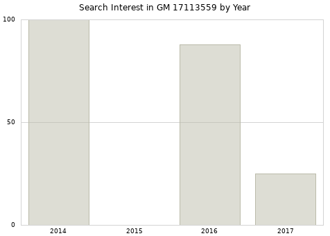 Annual search interest in GM 17113559 part.