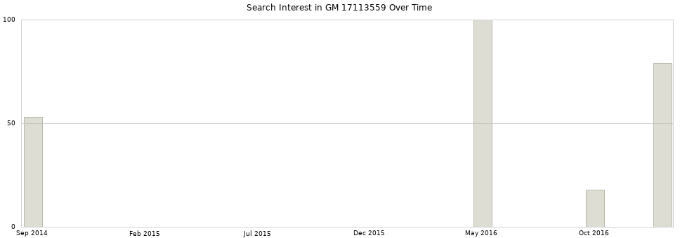 Search interest in GM 17113559 part aggregated by months over time.