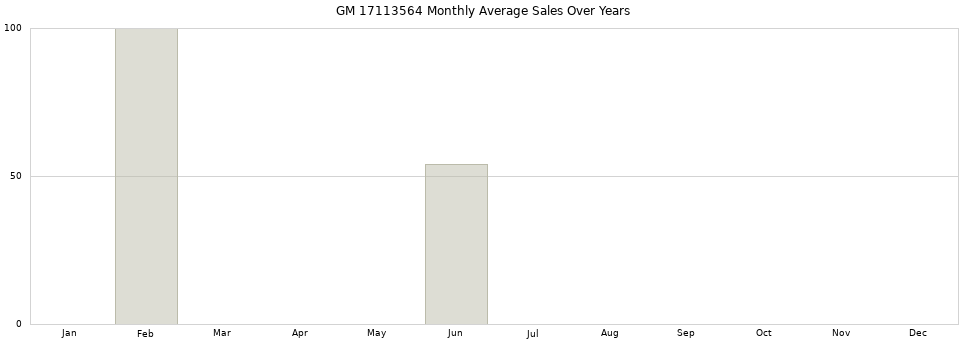 GM 17113564 monthly average sales over years from 2014 to 2020.