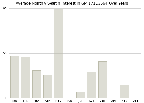 Monthly average search interest in GM 17113564 part over years from 2013 to 2020.