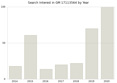 Annual search interest in GM 17113564 part.