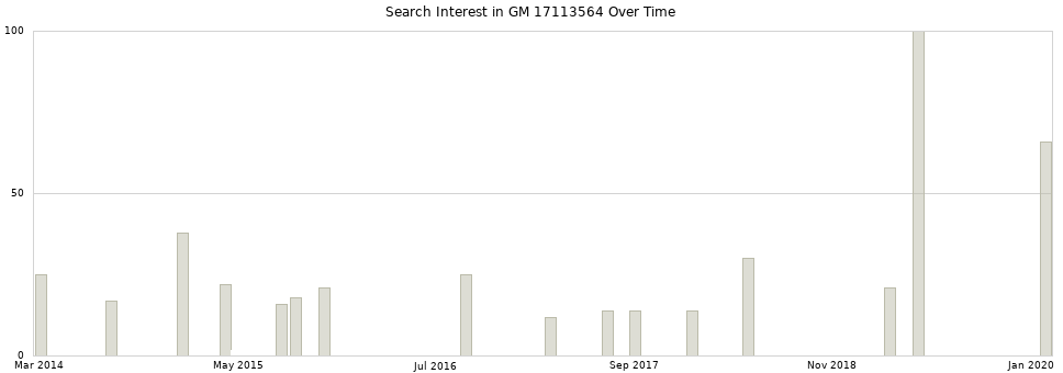 Search interest in GM 17113564 part aggregated by months over time.