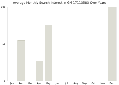 Monthly average search interest in GM 17113583 part over years from 2013 to 2020.