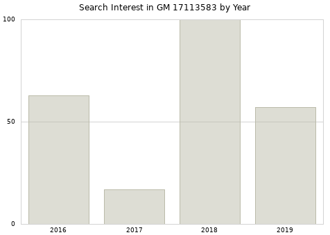 Annual search interest in GM 17113583 part.
