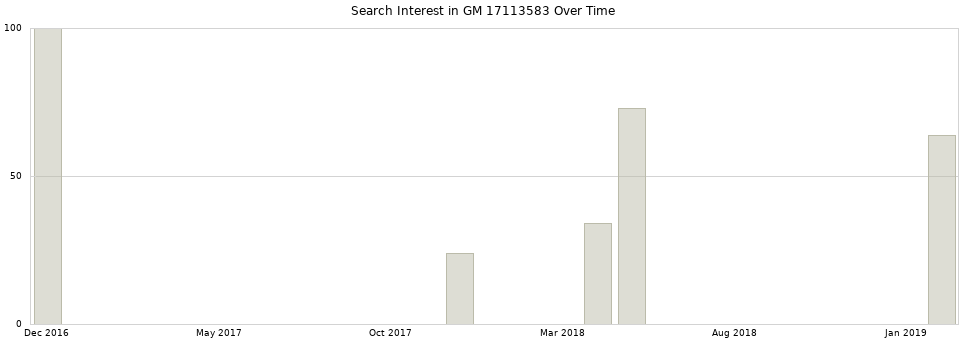Search interest in GM 17113583 part aggregated by months over time.