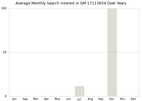 Monthly average search interest in GM 17113654 part over years from 2013 to 2020.