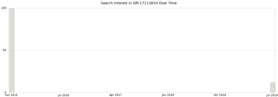 Search interest in GM 17113654 part aggregated by months over time.