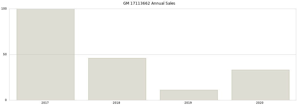 GM 17113662 part annual sales from 2014 to 2020.