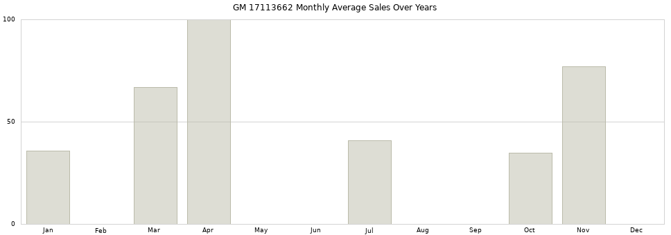 GM 17113662 monthly average sales over years from 2014 to 2020.