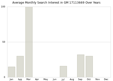 Monthly average search interest in GM 17113669 part over years from 2013 to 2020.