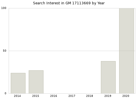Annual search interest in GM 17113669 part.