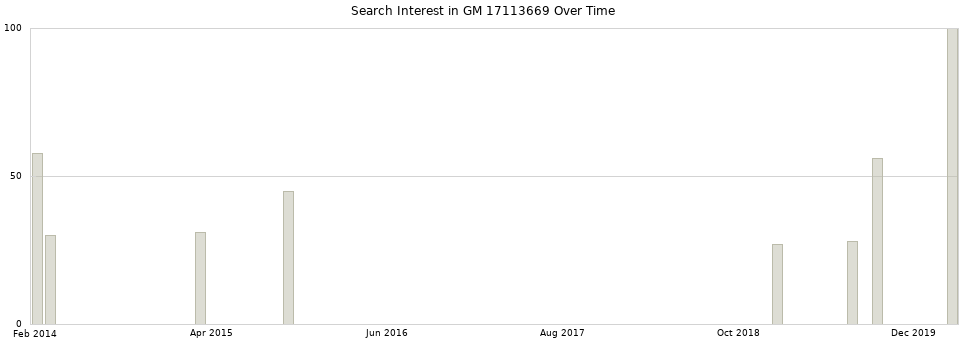 Search interest in GM 17113669 part aggregated by months over time.