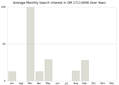Monthly average search interest in GM 17113698 part over years from 2013 to 2020.