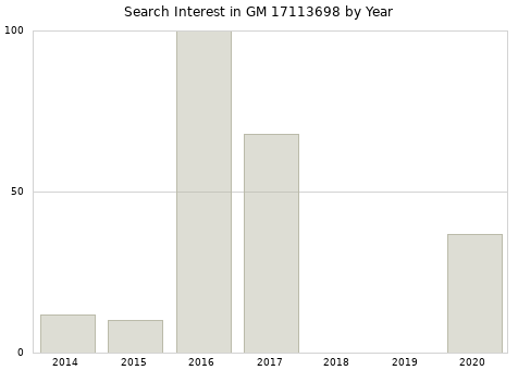 Annual search interest in GM 17113698 part.
