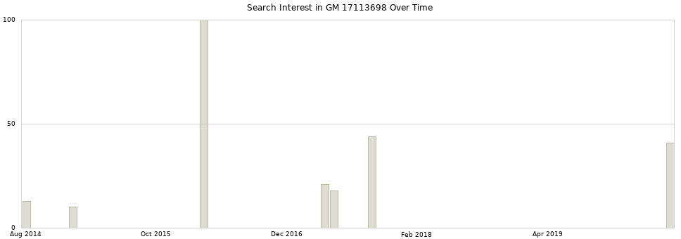 Search interest in GM 17113698 part aggregated by months over time.