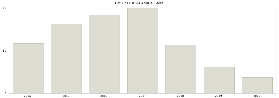 GM 17113699 part annual sales from 2014 to 2020.