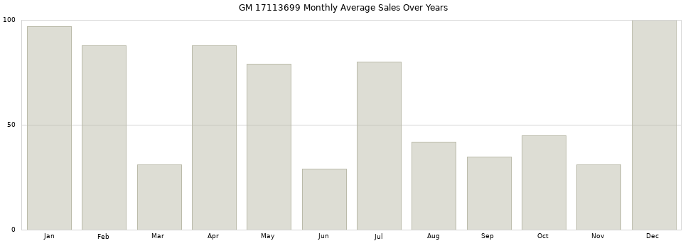 GM 17113699 monthly average sales over years from 2014 to 2020.