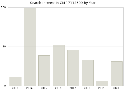 Annual search interest in GM 17113699 part.