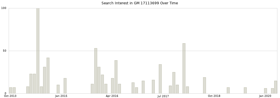 Search interest in GM 17113699 part aggregated by months over time.