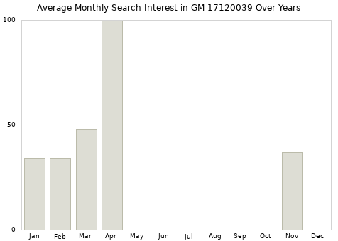 Monthly average search interest in GM 17120039 part over years from 2013 to 2020.