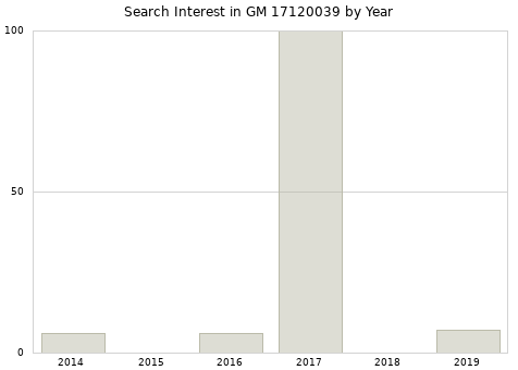 Annual search interest in GM 17120039 part.
