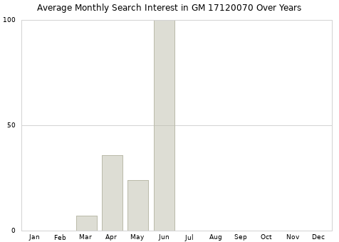 Monthly average search interest in GM 17120070 part over years from 2013 to 2020.