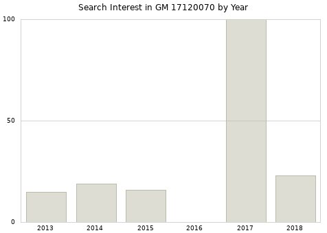 Annual search interest in GM 17120070 part.