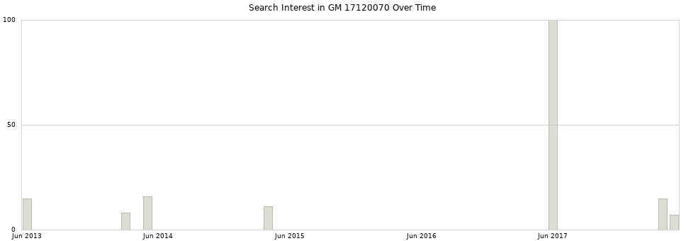 Search interest in GM 17120070 part aggregated by months over time.