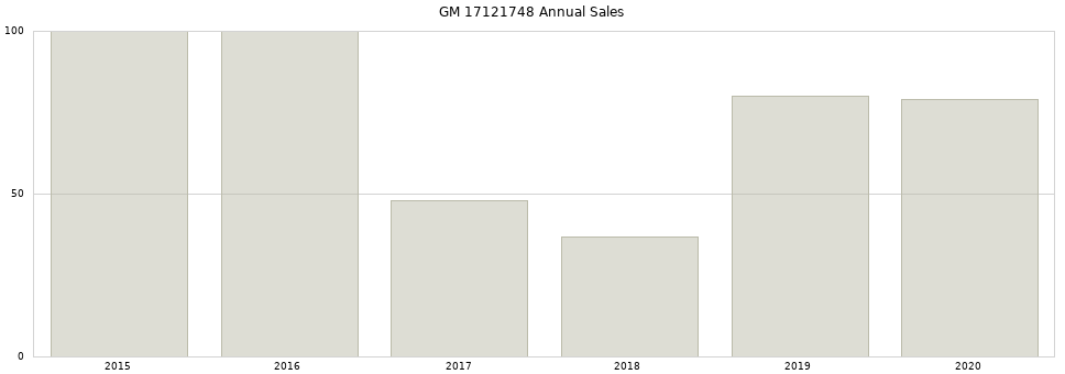 GM 17121748 part annual sales from 2014 to 2020.