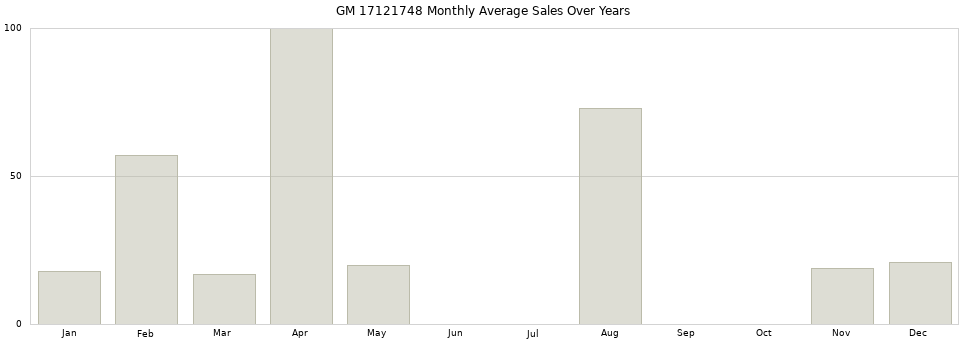 GM 17121748 monthly average sales over years from 2014 to 2020.
