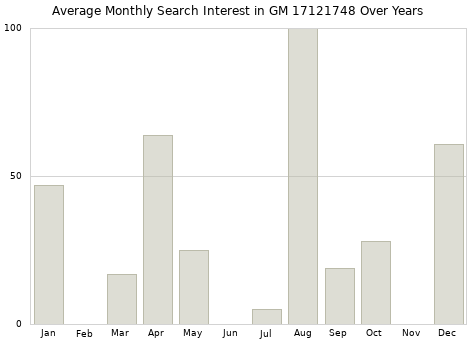 Monthly average search interest in GM 17121748 part over years from 2013 to 2020.