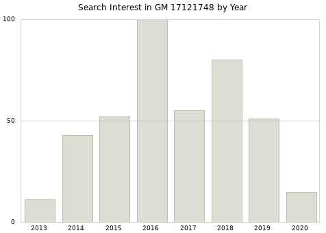 Annual search interest in GM 17121748 part.