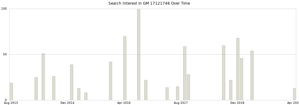 Search interest in GM 17121748 part aggregated by months over time.