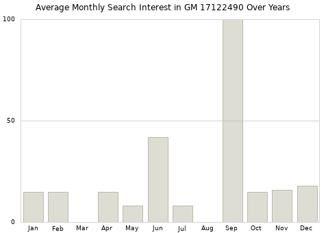 Monthly average search interest in GM 17122490 part over years from 2013 to 2020.