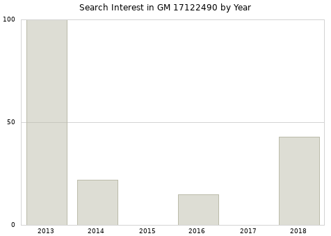 Annual search interest in GM 17122490 part.