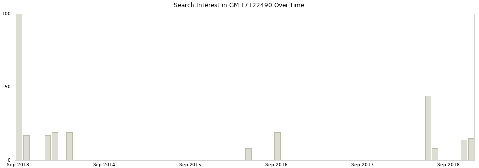 Search interest in GM 17122490 part aggregated by months over time.